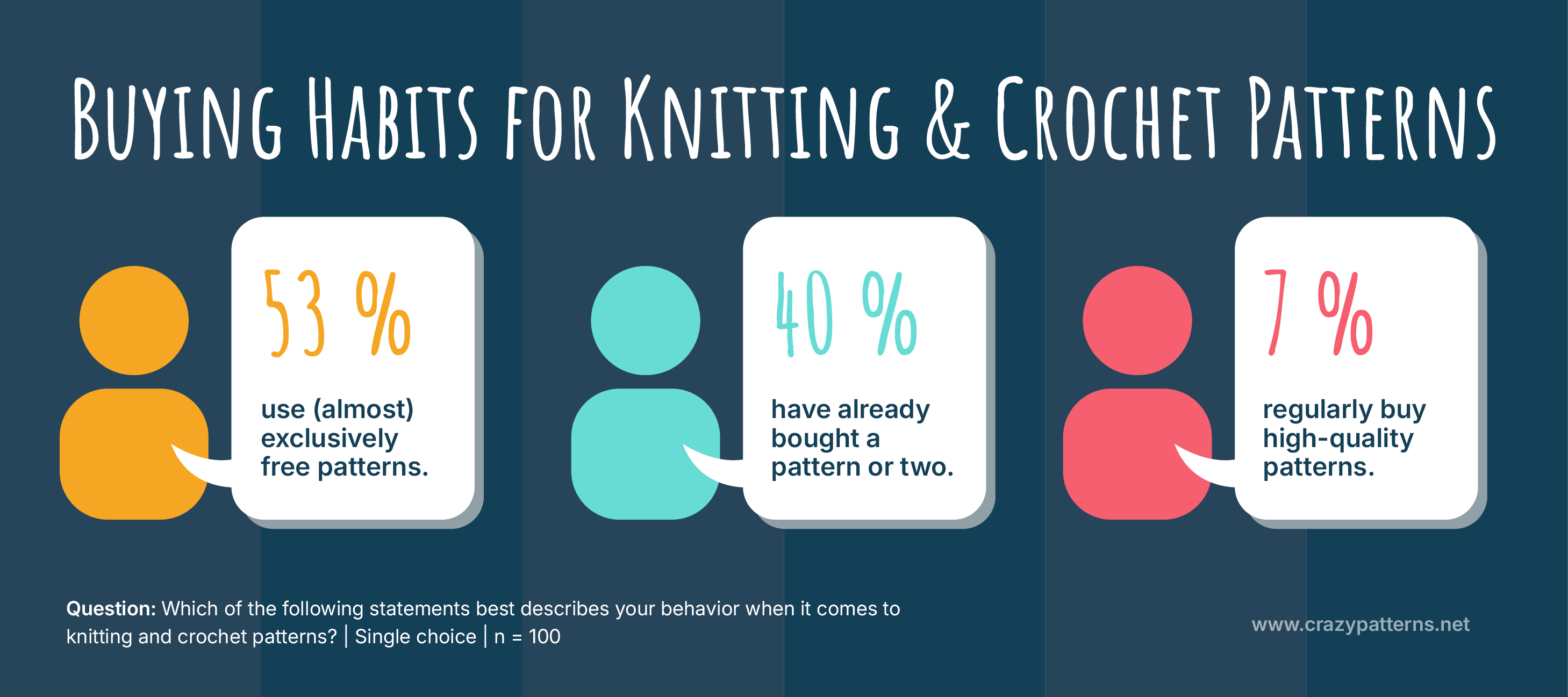Buying habits for knitting and crochet patterns – 2025 DIY survey
