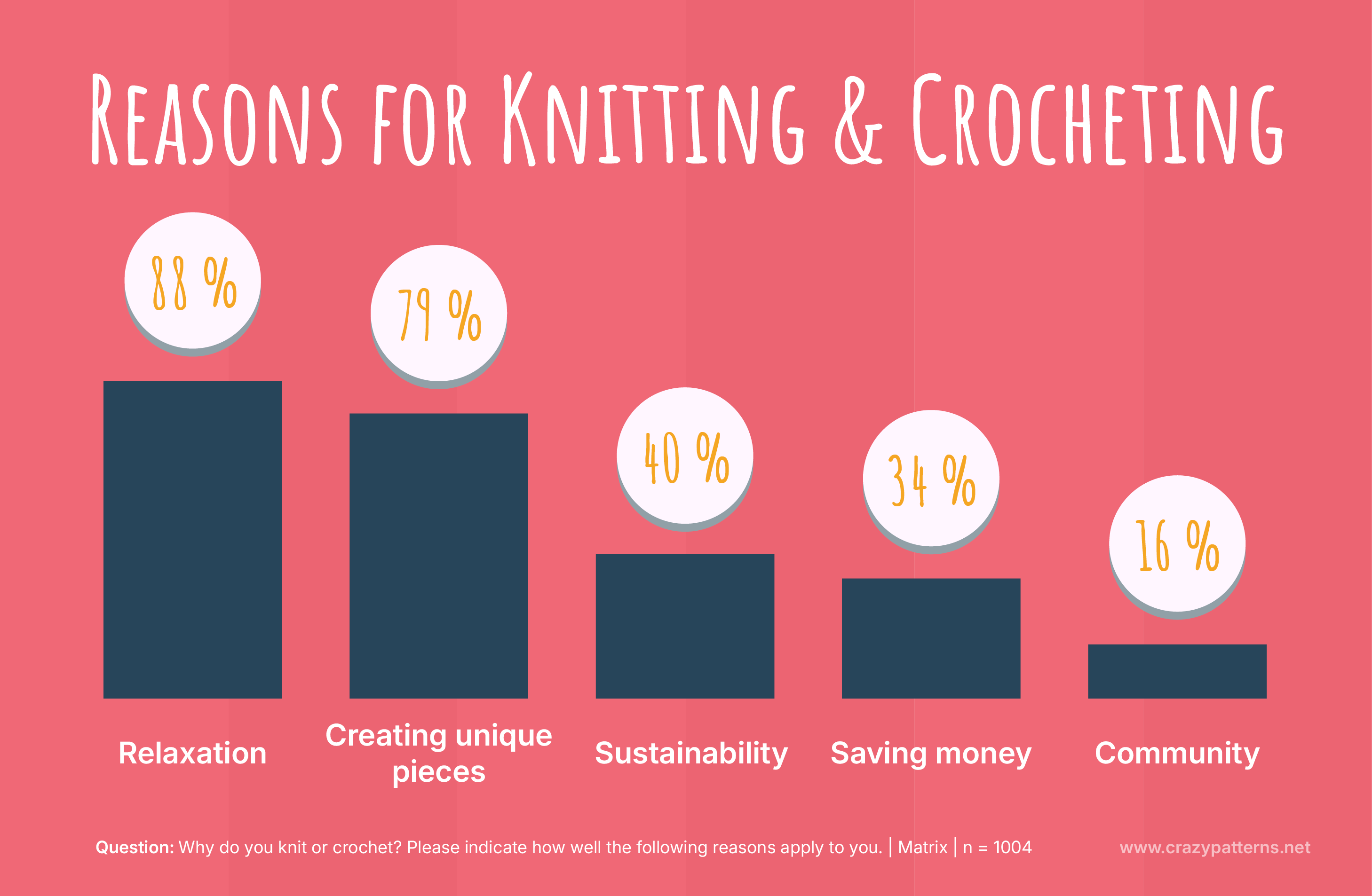 Top motivations for knitting and crocheting – 2025 DIY survey