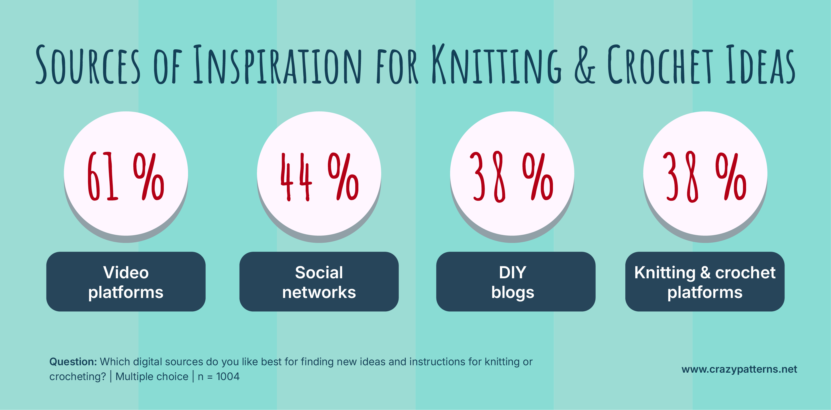 Sources of inspiration for knitting and crochet ideas – 2025 DIY survey