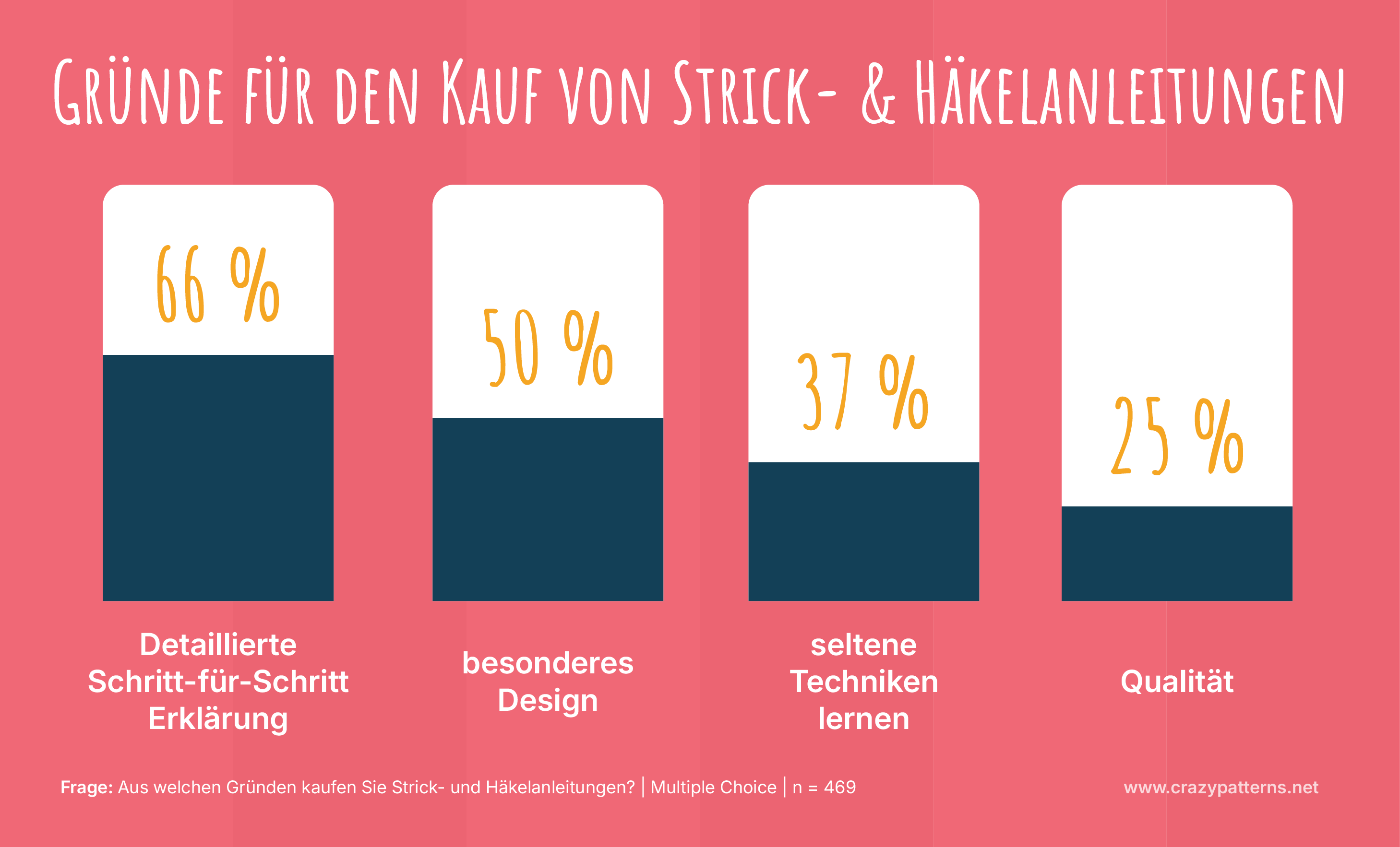 DIY-Umfrage 2025 – Gründe für den Kauf