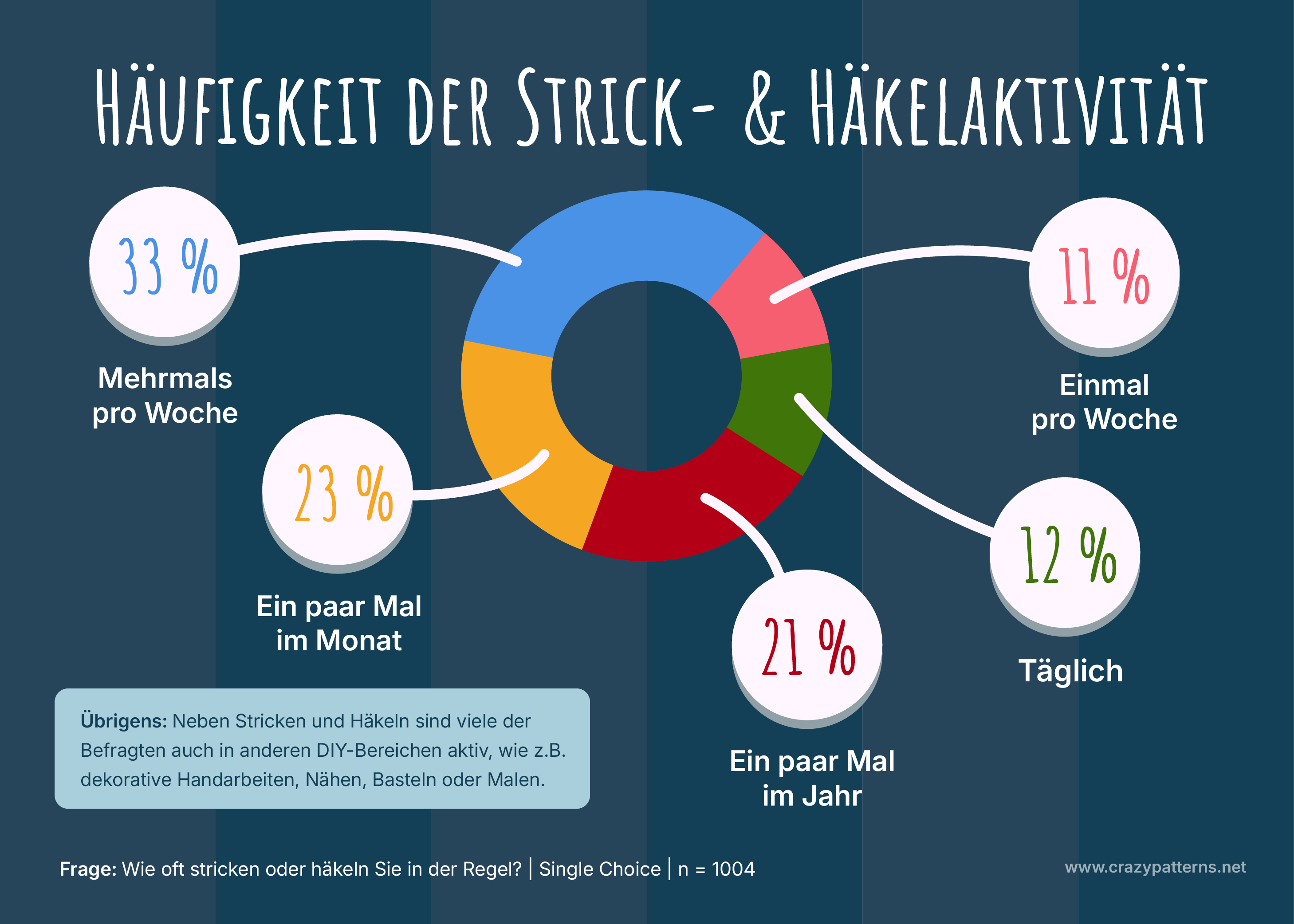 DIY-Umfrage 2025 – Häufigkeit des Strickens/Häkelns