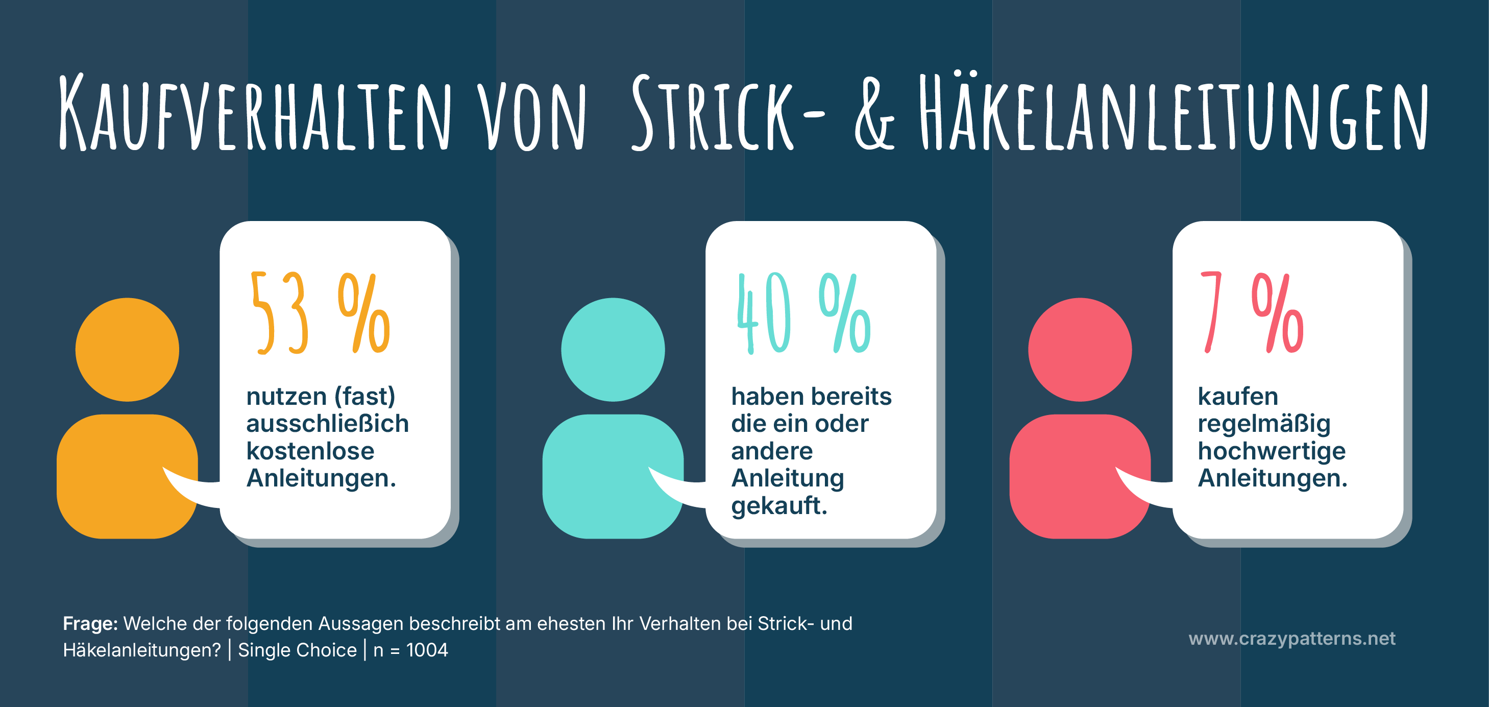 DIY-Umfrage 2025 – Kaufverhalten