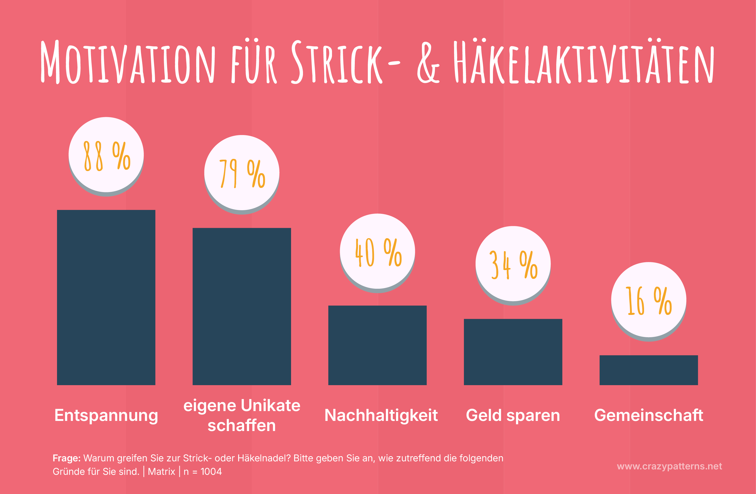 DIY-Umfrage 2025 – Motivation