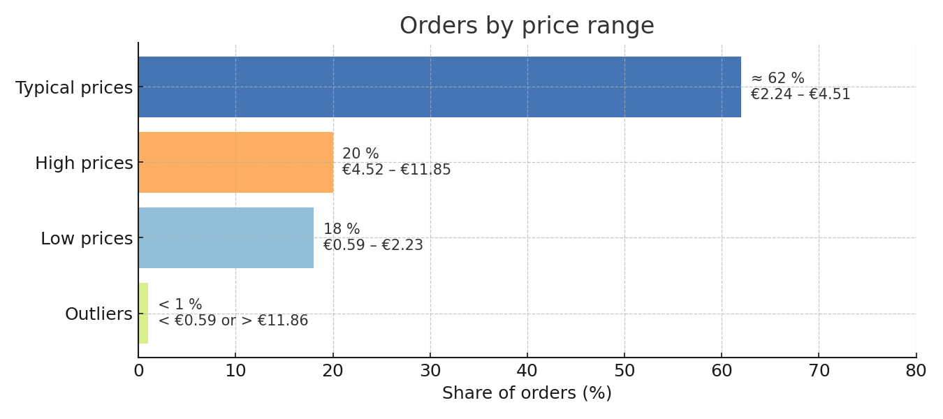 Distribution of price ranges