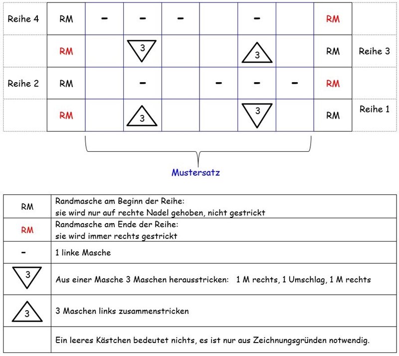 Blog-Inhaltsbild für 'Gratis Strickanleitung Decke im Röschenmuster'