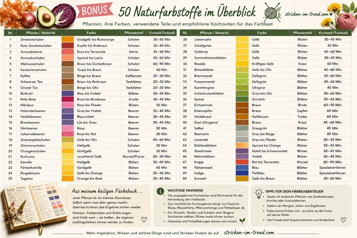 Blog-Inhaltsbild für 'WissensMaschen: Wolle natürlich färben – Schritt für Schritt zum eigenen Farbunikat & 50 Naturfarbstoffe'