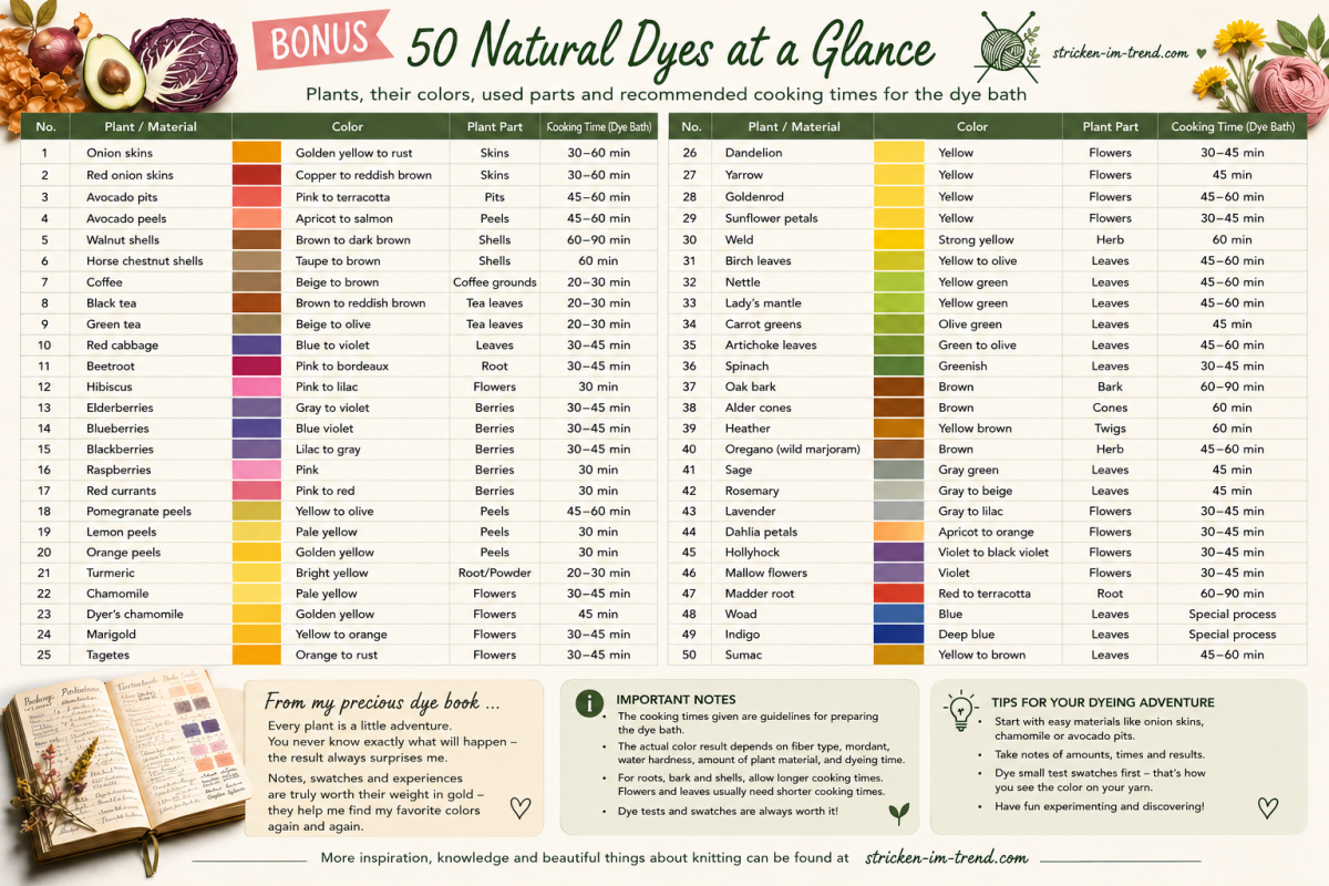 Blog content image for 'WissensMaschen: Naturally Dyeing Wool – A Step-by-Step Guide to Unique Colourways & 50 Natural Dye Sources'