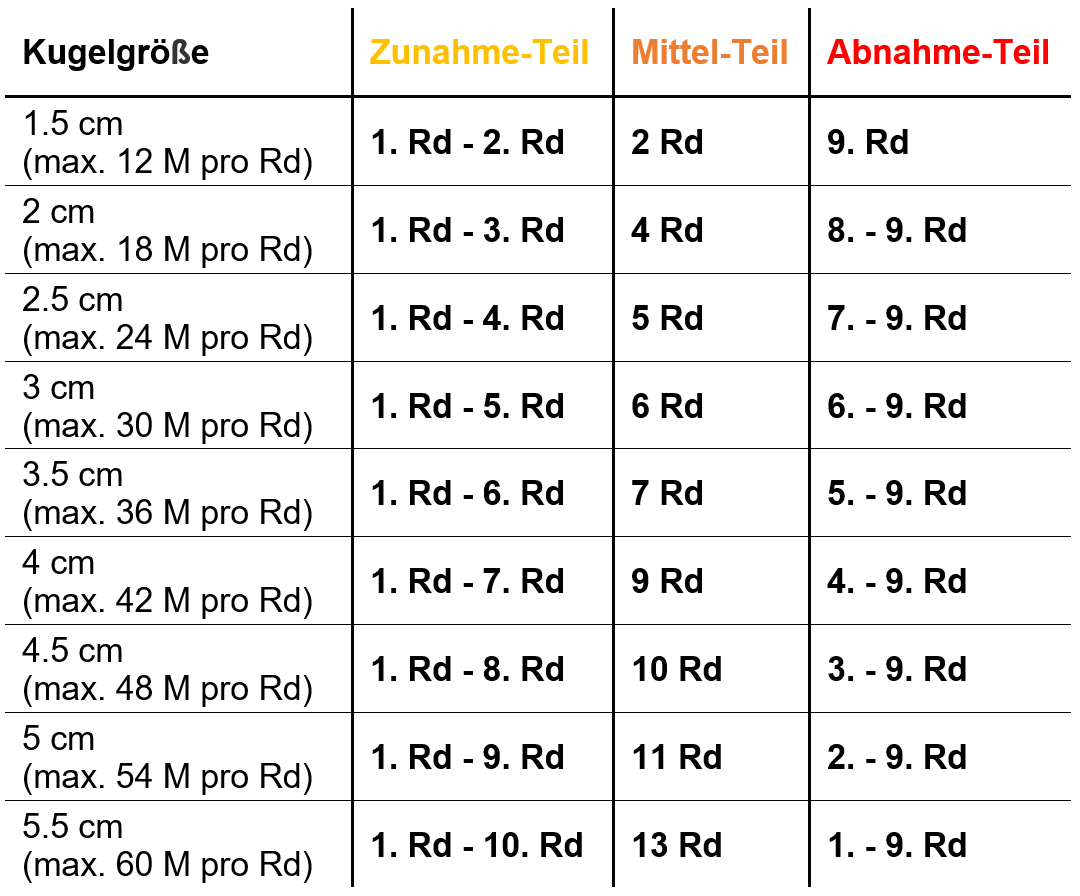 Blog-Inhaltsbild für 'Häkeltechniken und Tipps für Amigurumi  – Runde Kugel in verschiedenen Größen'