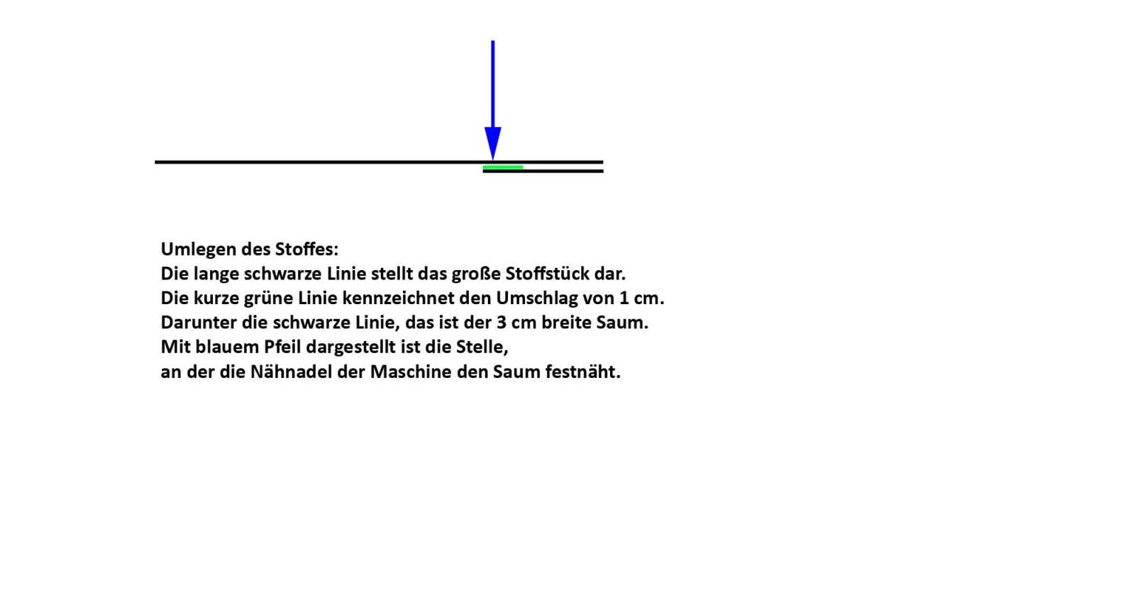 Skizze und Beschreibung wie der Stoff umgelegt wird.