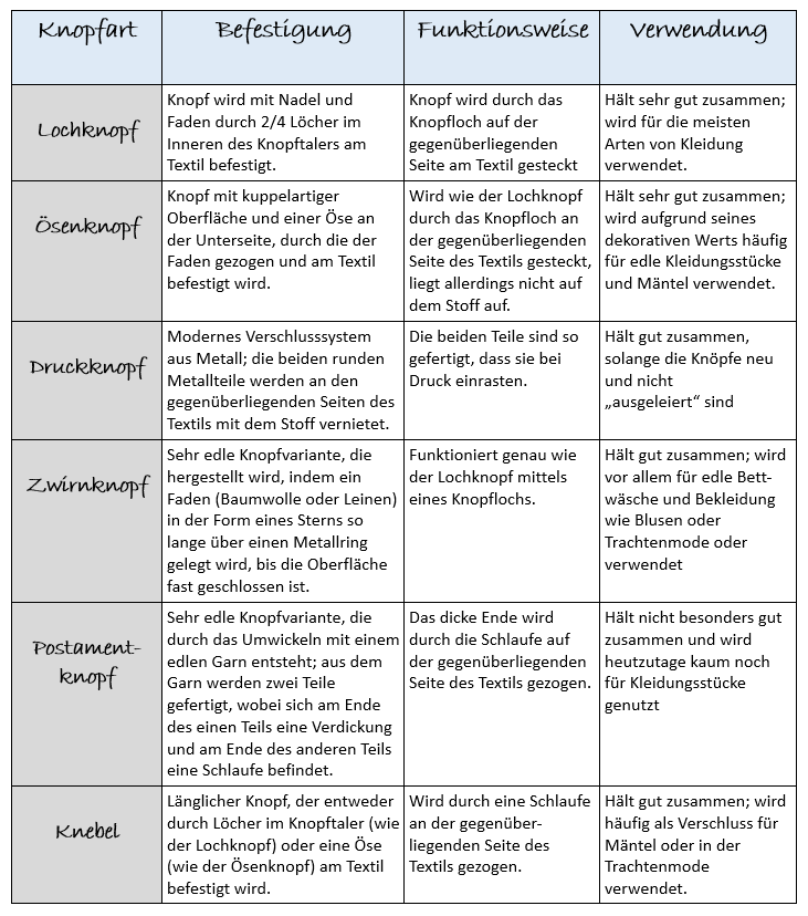 Knöpfe und Knopfarten
