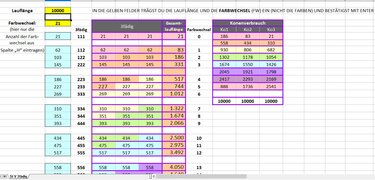 Spreadsheet mit farbigen Zellen: Spalten 'Lauflänge', 'Farbwechsel', '3fädig' und 'Konenverbrauch' mit Zahlen und Summen