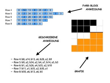 Drei Darstellungsformen eines Pixelhäkelmusters: blaue Farbblock-Tabelle, schriftliche Reihenanweisungen und eine Schwarz-Orange-Weiß-Pixelgrafik.