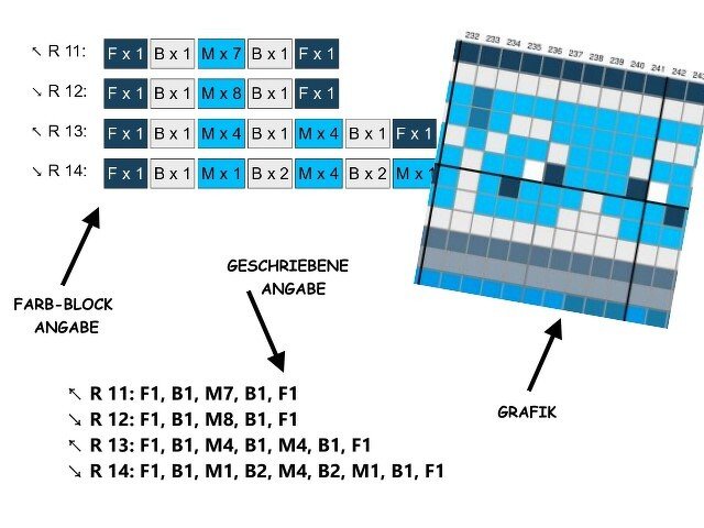 Pixel crochet chart with color-block legend, written rows R11–R14, arrows mapping entries to the grid, and German labels.
