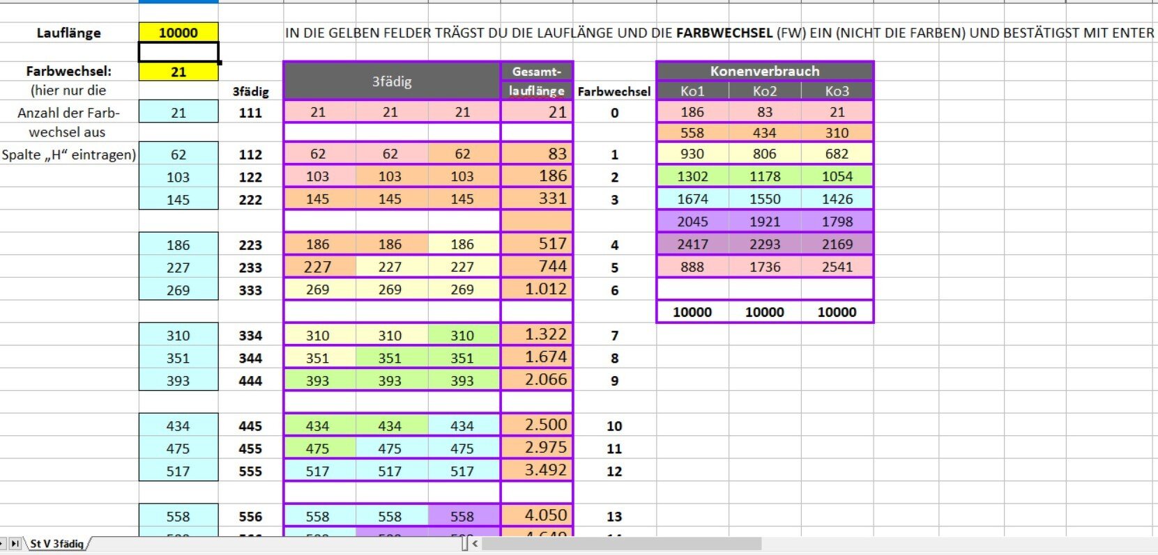 Spreadsheet mit farbigen Zellen: Spalten 'Lauflänge', 'Farbwechsel', '3fädig' und 'Konenverbrauch' mit Zahlen und Summen