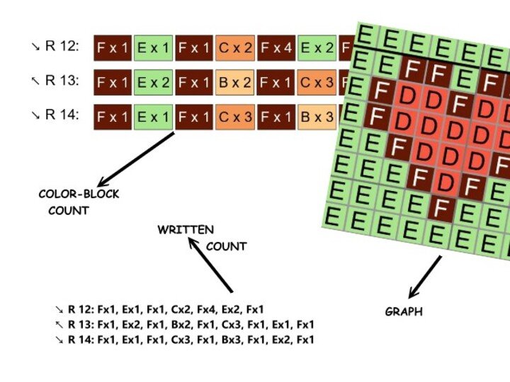 Häkelmuster * D - DOG * Grafik für C2C Decke